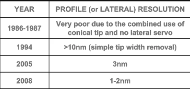 Figure 1: Profile resolution or lateral resolution  evolution of the AFM technique 