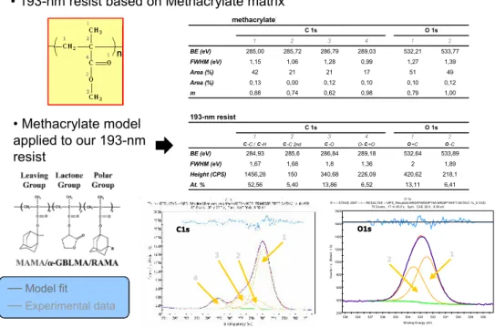 Figure 8: XPS reference data on our 193-nm resist before the implant process 