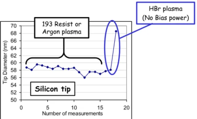 Figure 15: Tip diameter evolution as a function of  the number of measurements and process conditions 