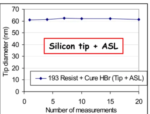 Figure 17: Number of successful  measurements as a function of plasma  chemistries 