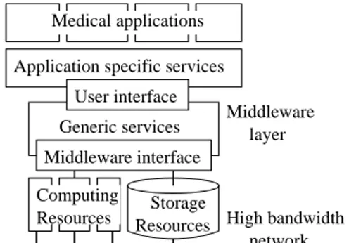 Figure 1. From resources to applications, lay- lay-ered architecture