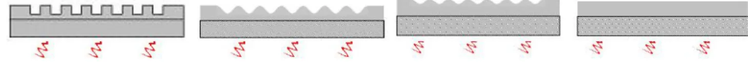 Figure 3-2. By annealing samples for different times, it is possible to access to the time evolution of reflowing patterns