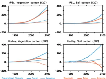 Figure 2. Partitioning of terrestrial carbon pools changes between living vegetation (top left) and soil (top right)