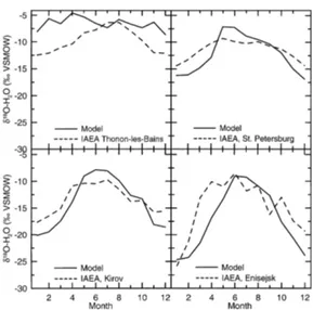 Fig. 3. Comparison of modelled and measured water iso- iso-topic composition of precipitation at four selected IAEA  sta-tions.