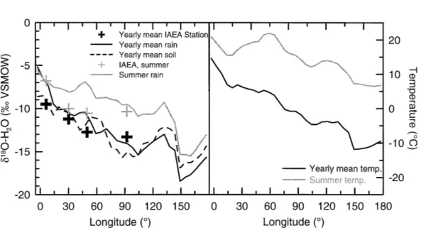 Fig. 4. Longitudinal gradient of water isotopes and temperature over Eurasia of yearly and summer means