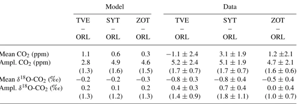 Table 1. Comparison of absolute modelled and measured concentrations relative to Orl´eans a