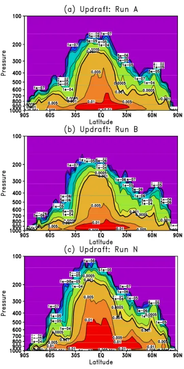 Fig. 5. Zonal mean convective updraft mass flux (kg m − 2 s − 1 ) for runs (a) “A E40”, (b) “B EI”, and (c) “N 1991” averaged from 27 December 1990–11 January 1991