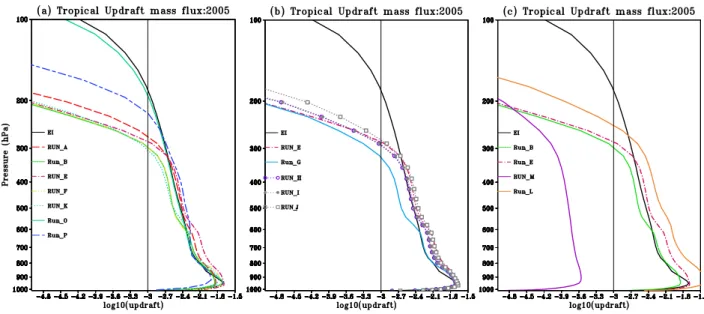 Fig. 7. Zonal mean annual mean tropical (25 ◦ S–25 ◦ N) updraft convective mass flux (kg m −2 s −1 ) for 2005 from ERA-Interim reanalyses and (a) runs “A E40”, “B EI”, “E EInewevap”, “F EInewconv”, “K L31”, “N 1991” (December 1990 to January 1991), “O EIar