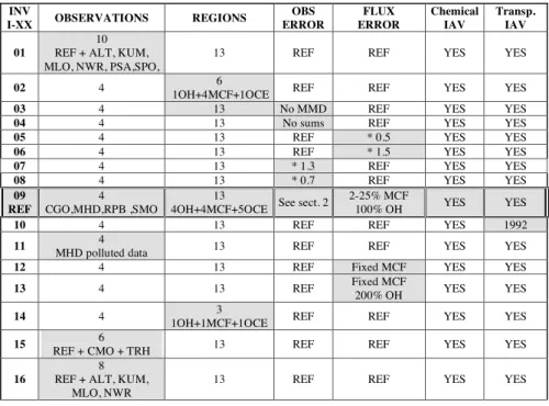 Table 3. Set up of the 16 inversions performed: number of observations sites used, Number of regions solved for, Error on observation, Error on prior estimates, Use of inter-annual chemical response functions, use of inter-annual source response functions.