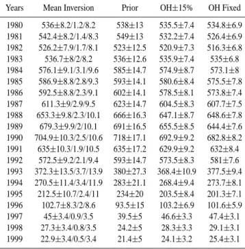 Table 4. MCF global yearly emissions and uncertainties from mean inversion in Gg/yr. First uncertainty is returned by inverse  pro-cedure (internal uncertainty)