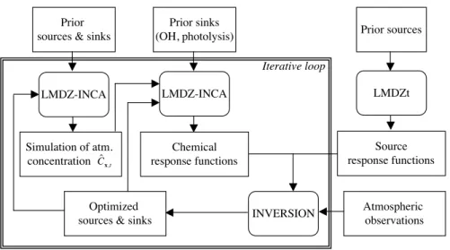 Fig. 3. Flow diagram for inverse procedure. For iteration 1, CTM in run to generate a one-year climatological run (12 months) from which one year of monthly chemical response functions are calculated and then extrapolated over 1979–2000 (Appendix C)