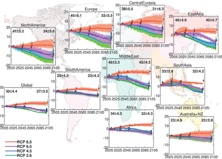 Fig. 5 shows projected annual mean surface O 3 changes over the 21st century for selected world regions with the current generation of chemistry–climate models using the RCP  trajec-tories
