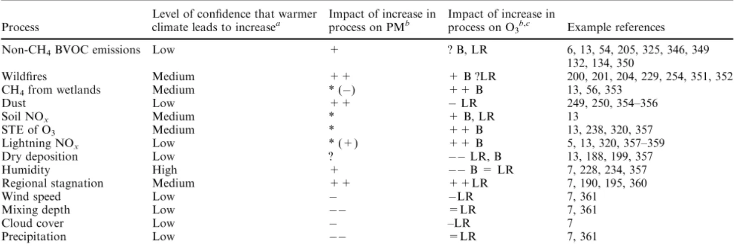 Fig. 1 Future evolution of (a) CH 4 abundance and selected global emissions of air pollutants and precursors, (b) SO 2 , (c) NO, (d) BC, and (e) NH 3 , from anthropogenic plus biomass burning sources combined, under the RCP scenarios