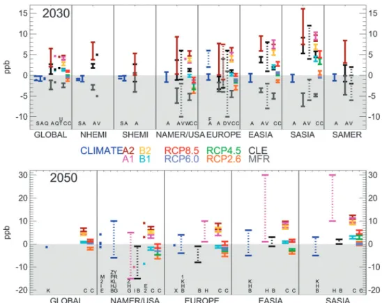 Fig. 3 shows that climate change-induced increases in surface O 3 of up to 10 ppb have been estimated for populated regions over the United States by 2050 and up to 6 ppb over Europe by 2030 during the high-O 3 season