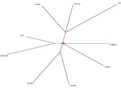 Figure 8- La distribution des structures les plus fréquentes 