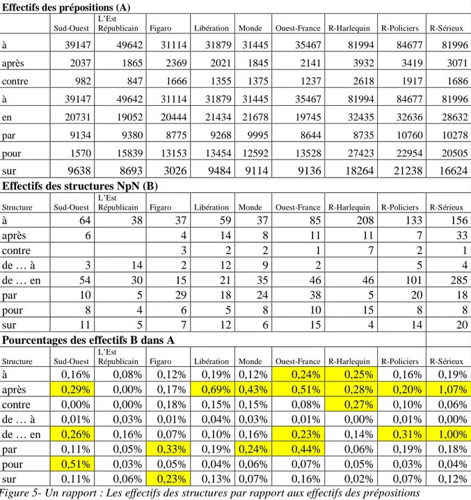 Figure 5- Un rapport : Les effectifs des structures par rapport aux effectifs des prépositions 