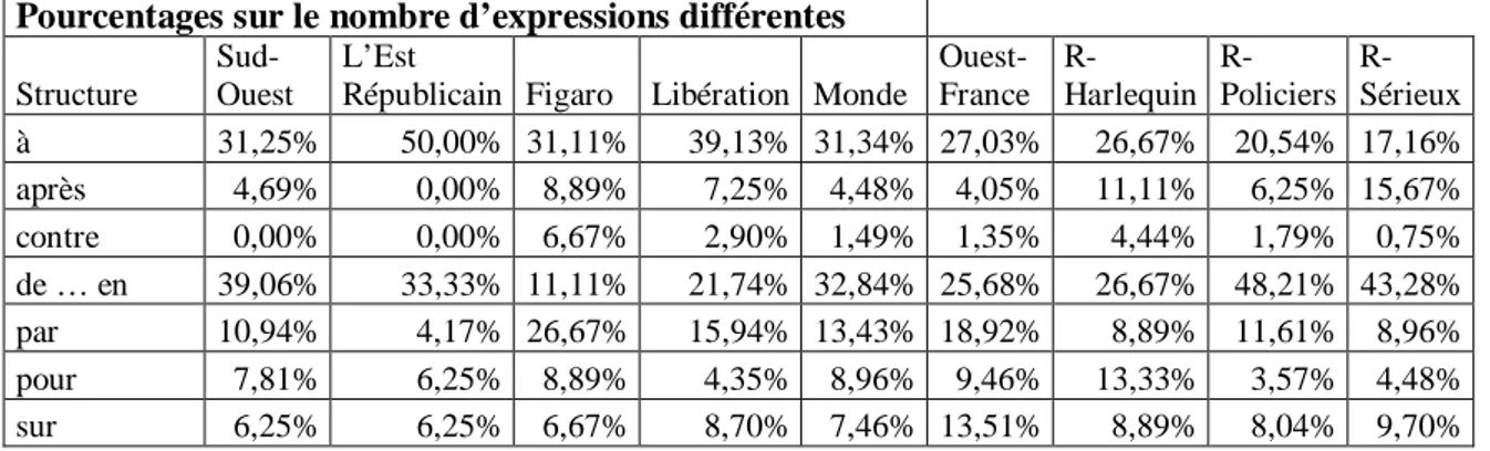 Figure 7-La productivité des structures selon les sous-genres 