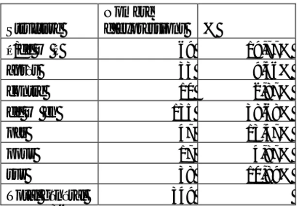 Figure 8- La productivité des structures dans le corpus 