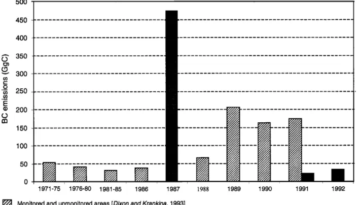 Figure 9.  Estimation  of black carbon emissions  by Russian fires for the 1971-1992 period obtained by  considering  a fuel consumption  of 30 t ha  -•