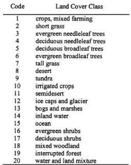 Table  1.  The  20  Land  Cover  Classes of  the Biosphere-Atmosphere  Transfer  Scheme  (BATS) [Dickinson  et al., 1986] 