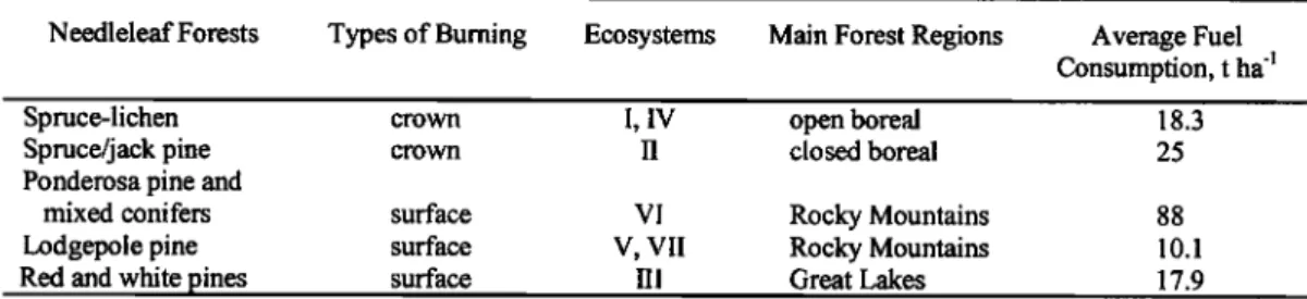 Table 3. Main Composition  of Canadian  Vegetation  with Burning  Characteristics  Including  Prevalent  Fire Phases  and Chosen  Fuel Consumptions 