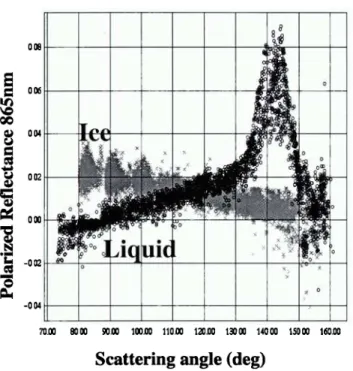 Figure  1.  Polarized reflectances observed by  POLDER  over  liquid (black) and ice (grey) clouds at 865 nm