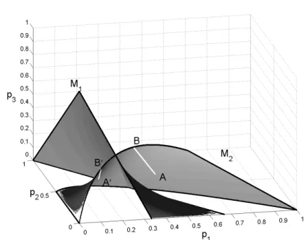 Fig. 1.5. Sequence of iterates close to the manifold M 2 : A, B for z 2k , A ′ , B ′ for z 2 k +1