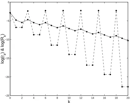 Fig. 1.7 presents a typical evolution of log(r k ) and log(R k ), with R k the global rate of convergence (1.39), as functions of the iteration number k in Algorithm B when m 1 = m 2 = 1 (z 0 is a random point on the unit sphere S 3 and A has the eigenvalu