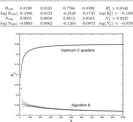 Table 1.2. Global rates R 100 , N 200 and their logarithms for the optimum 2-gradient algorithm, averaged over 1000 random problems in R 1000 with ̺ = 100, together with their standard deviations, minimum and maximum values over the 1000 problems, and theo