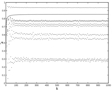 Fig. 1.11. Rate r k at iteration k, averaged over 1000 random problems, for the optimum 2-gradient (solid line) and Algorithm B with m 1 = 1, m 2 = 4 (dots) as a function of k