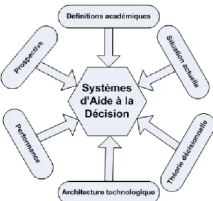 Figure  1 :  Angles  d’étude  du  concept  de  Système d’Aide à la Décision 