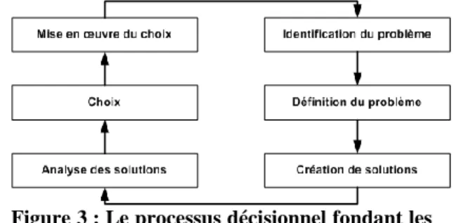Figure 3 : Le processus décisionnel fondant les  SAD 