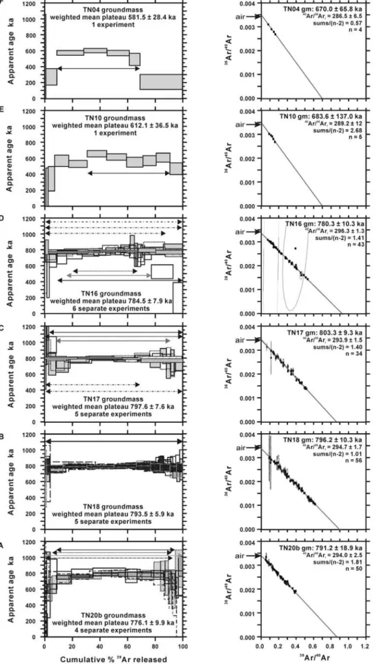 Figure 6. Age spectra and isotope correlation diagrams for six samples from the Barranco de los Tilos North basaltic lava sequence