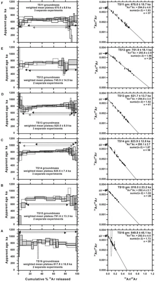 Figure 7. Age spectra and isotope correlation diagrams for 11 samples from the Barranco de los Tilos South lava sequence