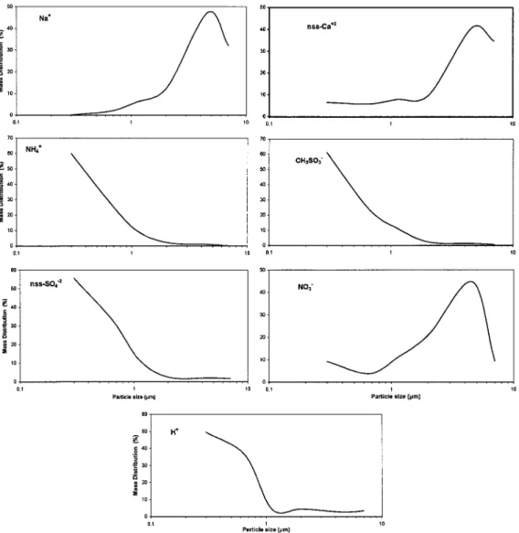 Table 2. Coarse to Fine Ratio of NH 4 ⫹ , Cl ⫺ , Br ⫺ , NO 3 ⫺ , nss-SO 4 2⫺ , C 2 O 4 2⫺ , and CH 3 SO 3 ⫺ Concentrations at Nopigia Under Northern and Southern Winds