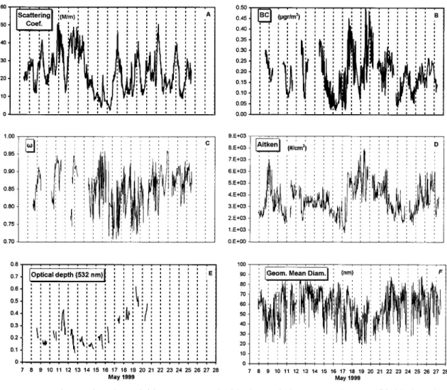 Table 3. Arithmetic Mean, Standard Deviation, Median, Range, and Number of Measurements of Black Carbon Equivalent Concentrations, Aerosol Scattering Coefficient, Single-Scattering Albedo (␴ sp ) Aerosol Optical Depth and CN Particle Number Concentration a