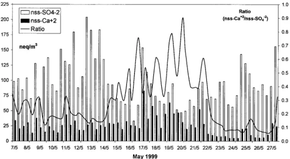 Figure 5. Per sector variation of nss-SO 4 2⫺ , NO 3 ⫺ , nss-Ca 2⫹ , and NH 4 ⫹ (in neq/m 3 ) at Nopigia during the sampling period.