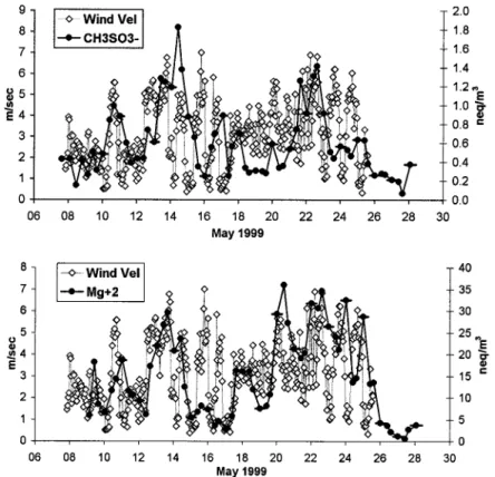 Figure 7. Comparison between the sum of anions and cat- cat-ions measured during the experiment both at Nopigia and