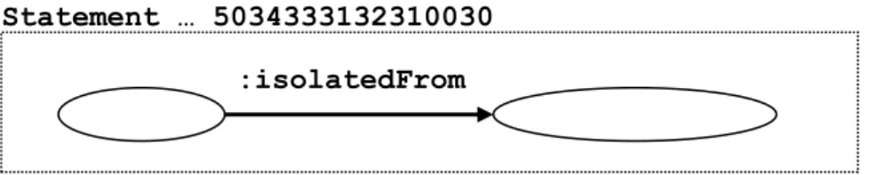 Figure 2. Petit  sous-graphe extrait  de la description  d’une protéine (P43121) identifiée  sur le Web  par  l’URI  http://purl.uniprot.org/uniprot/P43121  ;  ces  données  indiquent  dans  un  format  standard  directement sur le Web qu’une protéine a ét