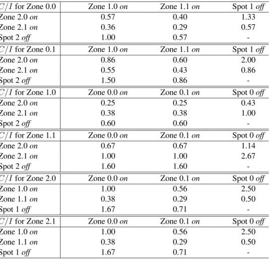 Table 3: Values of the carrier-to-interference ratio for all zones in all situations.p