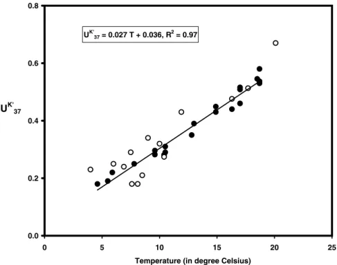 Figure 4. Plot of U 37 K 0