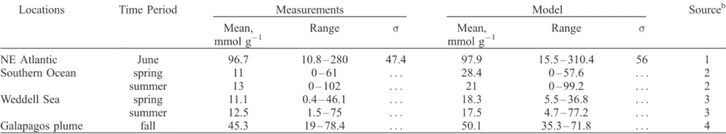 Table 3. Measurements of pDMSP at Several Locations at the Surface With Computed Concentrations at the Same Time Periods and Areas a
