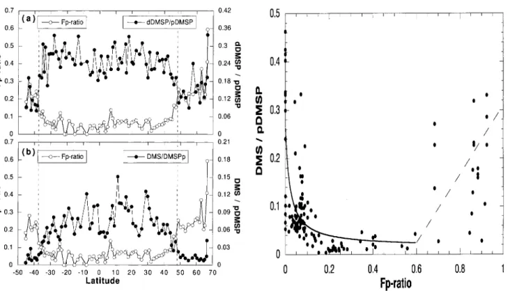 Table 2. Fp,pDMSP-to-Chl a, and DMS-to-pDMSP Ratios Measured Along the EUMELI Expeditions in the Subtropical Atlantic Ocean