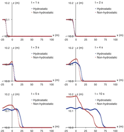 Fig. 6 Transient propagation over sawtooth-shaped bottom. Simulated water depths at various times