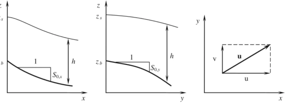 Fig. 1 Notation vertical cross-section in the (x, z) plane (left), in the (y, z) plane (middle), and in the (x, y) plane (right)