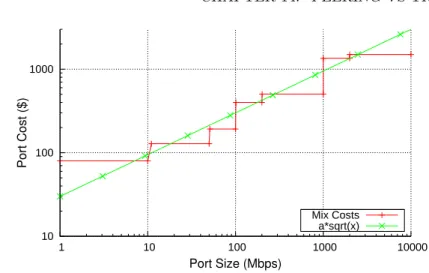 Figure 14.2: IXP port costs for MIX (log-log scale)