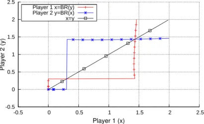 Figure 14.5: BRI - Case 1: a 1 = 2, a 2 = 2, φ = 2, c 1 = 10, c 2 = 3 φ − x = 2) we end up in an equilibrium where traffic is split between the IXP and the NSP: x ∗ = 3.64; φ −x ∗ = 0.36