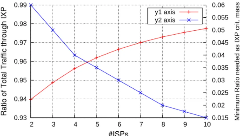 Figure 14.9: Traffic ratios and equilibrium breakpoint as I grows fact that IXPs only offer small ports is detrimental for the players, and after a certain point they will all stick to the NSP.