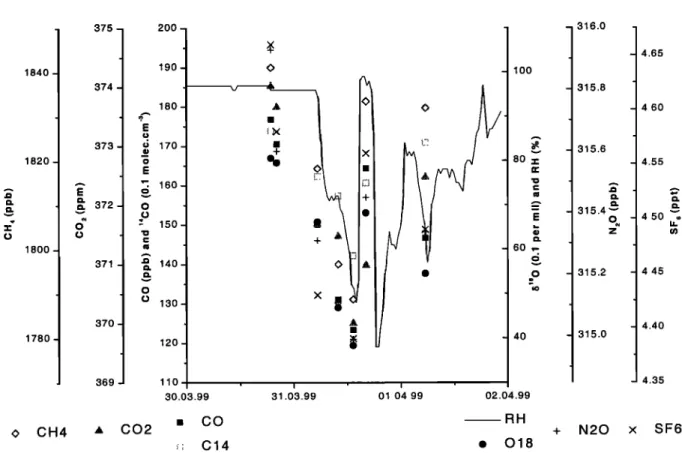 Figure 5.  Subtropical  air observed  on March 31, 1999. with corresponding  values  of CO, •4CO,  •5•80,  CI-h, CO2,  N20, SF6, and relative humidity (RH)