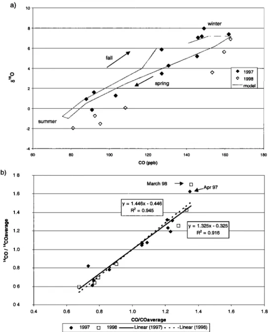 Figure  4.  (a) •5•O  and  (b) '4CO  plotted  versus  CO for 1997  and 1998.  Most  of the 1998  data  were  taken  in spring 